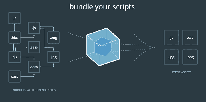 Webpack Diagram from https://webpack.js.org/